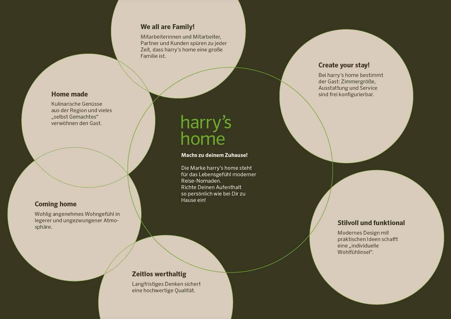 harryshome